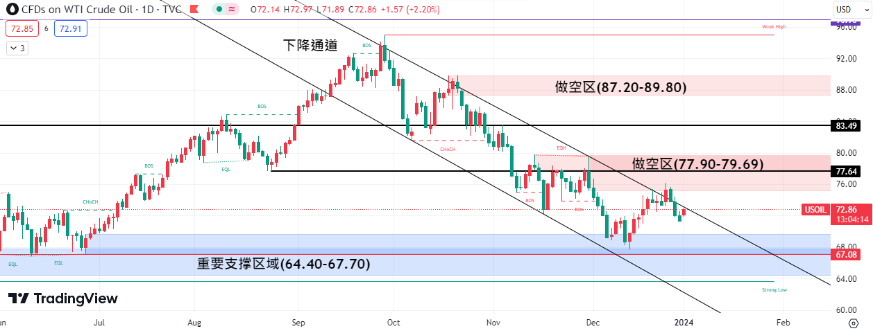 美油本周技术面