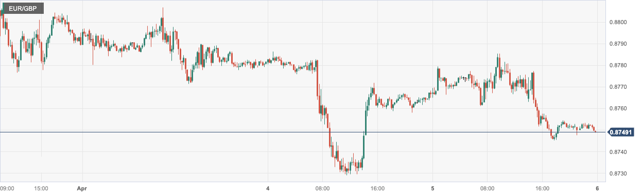 欧元/英镑 (EURGBP)：