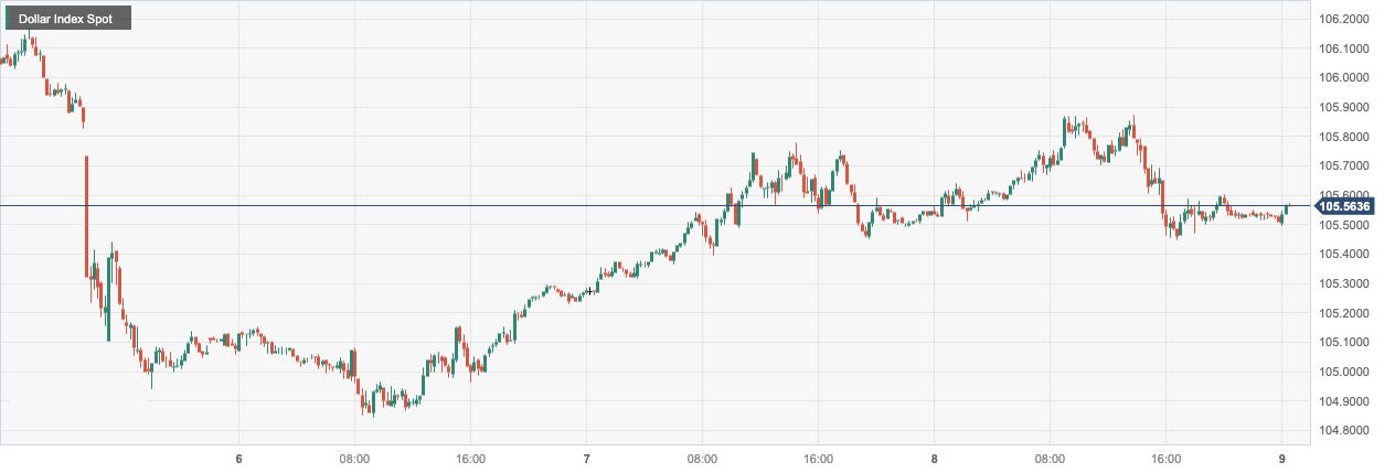 美元指数 (DXY)：