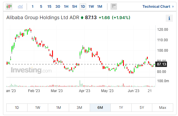 阿里巴巴股價走勢圖