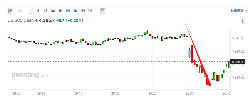 美股盘前：美国CPI超预期 美元指数收复106关口 金价跳水10美元