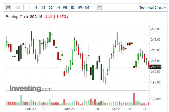 Boeing share price daily chart