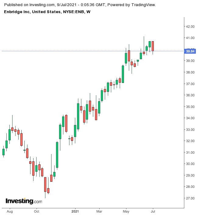 Enbridge股價周線圖，來源：Investing.com
