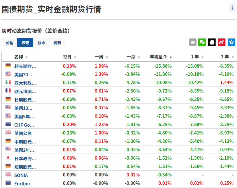 全球国债期货价格表现排名，来源：Investing.com
