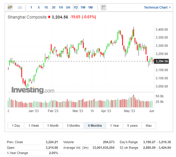 Shanghai Composite Index Chart