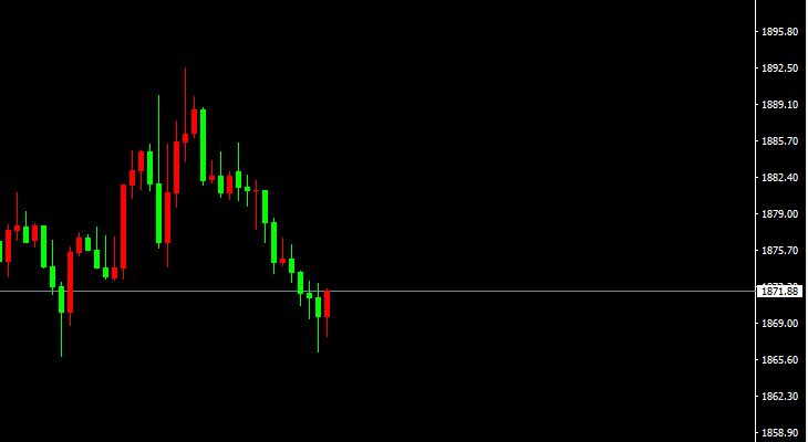 XAU/USD