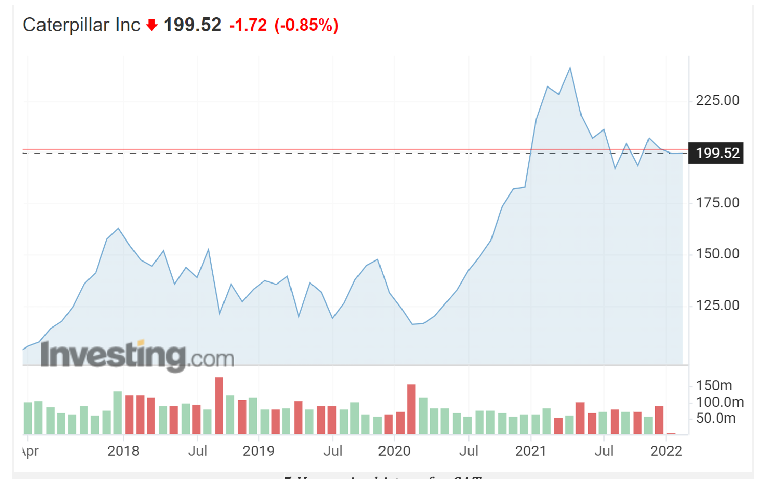 CAT過去五年價格走勢，來源：Investing.com