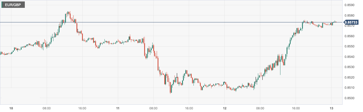 欧元/英镑 (EURGBP)：