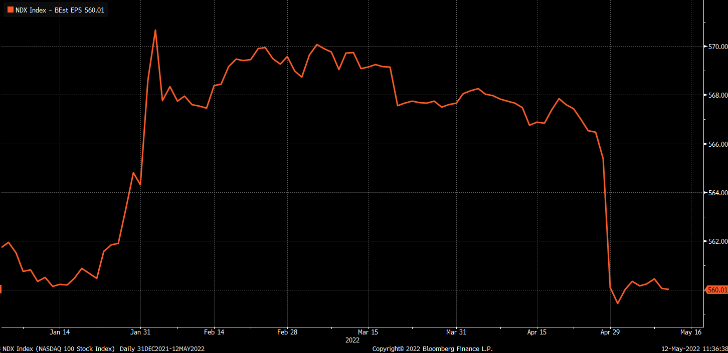 纳斯达克EPS，来源：Bloomberg