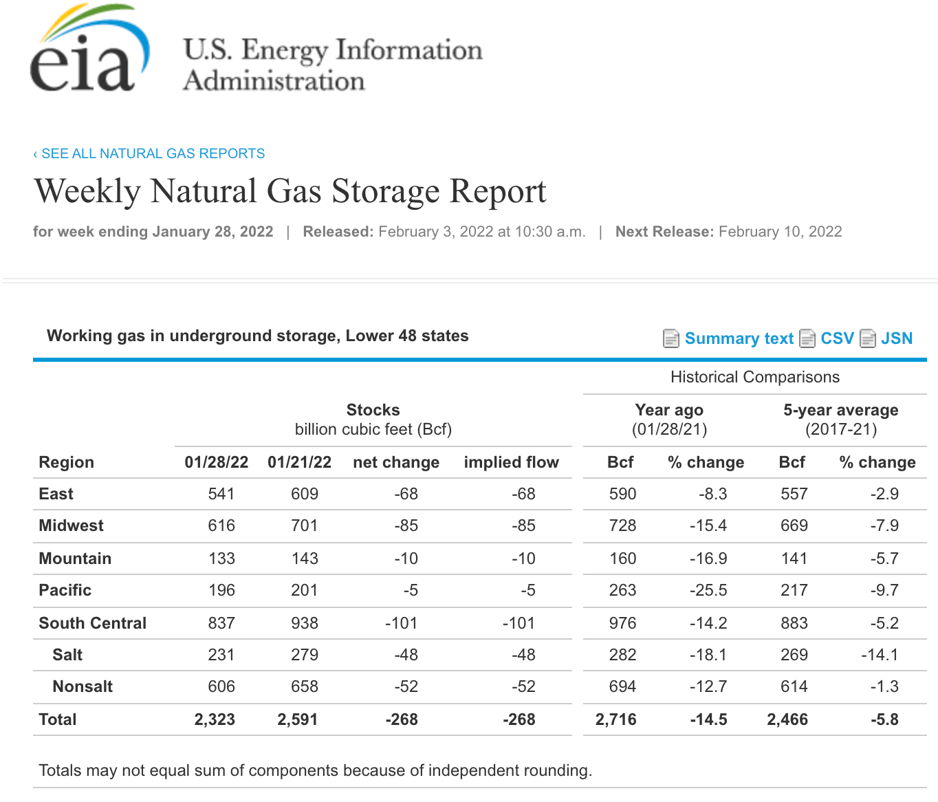 天然气库存，来源：EIA