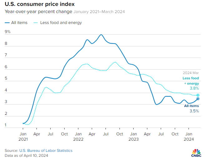 美国消费者价格指数CPI