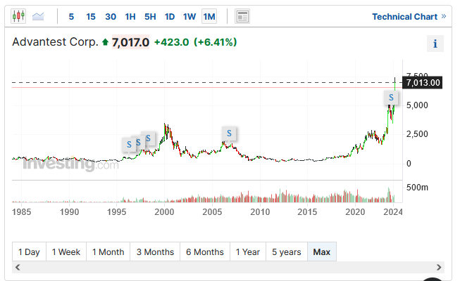 日本股市突破1989年历史高位 亚洲芯片股「鸡犬飞升」