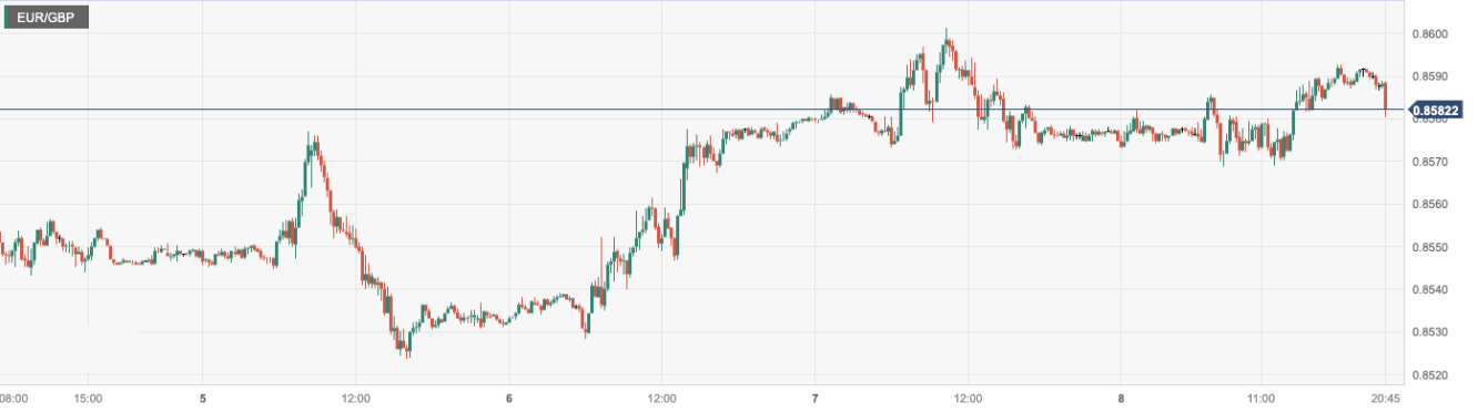 欧元/英镑 (EURGBP)：