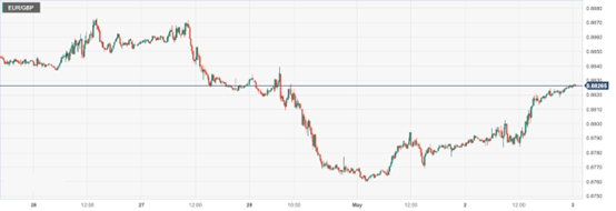 欧元/英镑 (EURGBP)