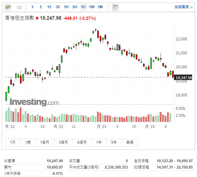 (Daily Chart of Hong Kong Hang Seng Index)