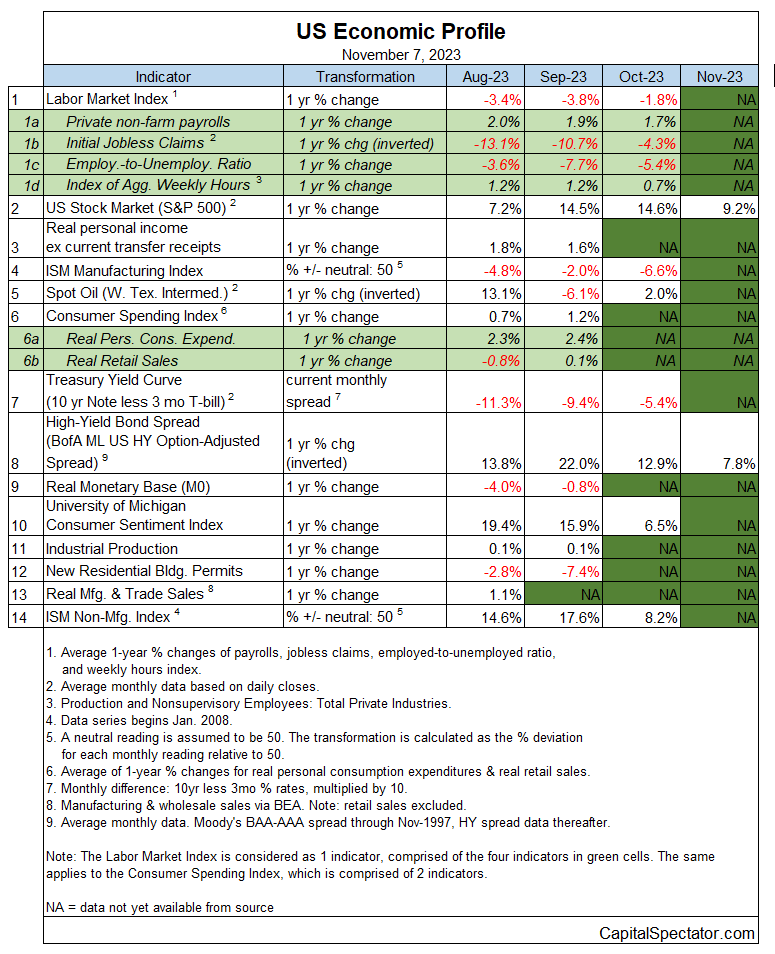 US Economic Profile