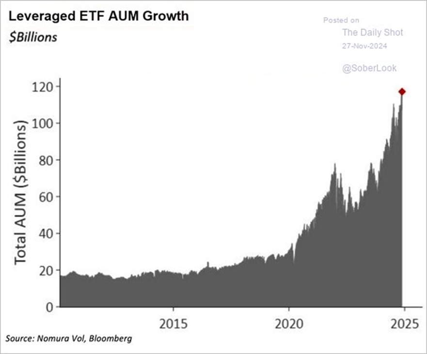 Leveraged ETF AUM growth