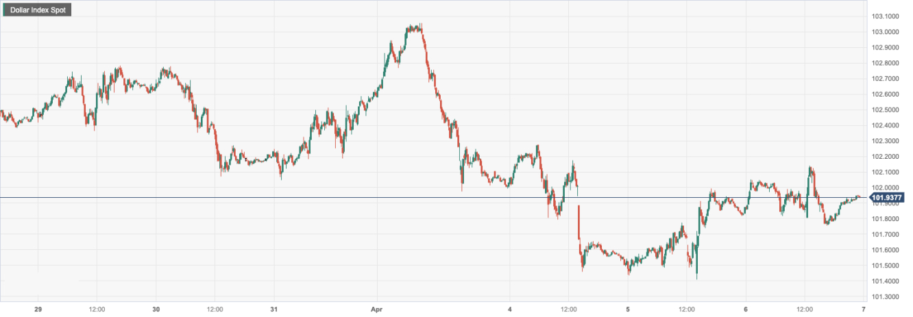 美元指数 (DXY)：