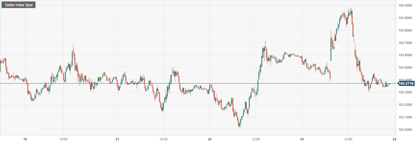 美元指数 (DXY)：