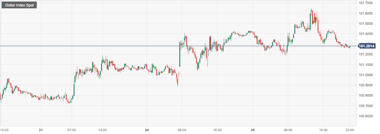 美元指数 (DXY)：