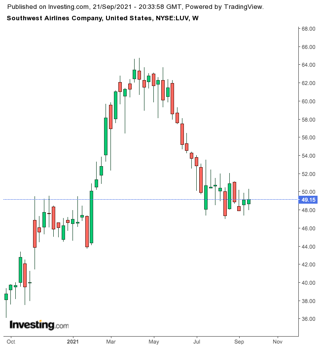 西南航空周線圖，來源：Investing.com 