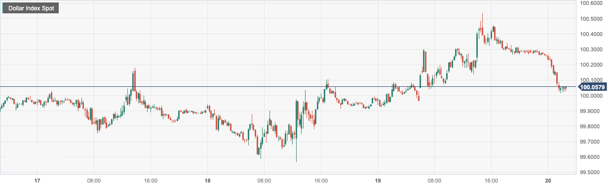 美元指数 (DXY)：