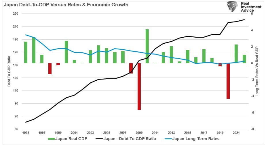 Japan-Debt to GDP vs Rates and GDP