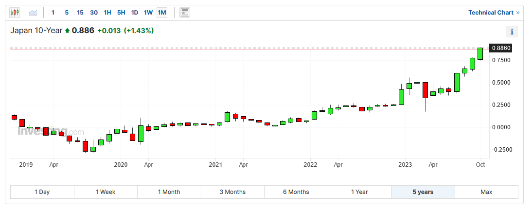 日本十年期國債收益率走勢圖，月線，來源:Investing.com