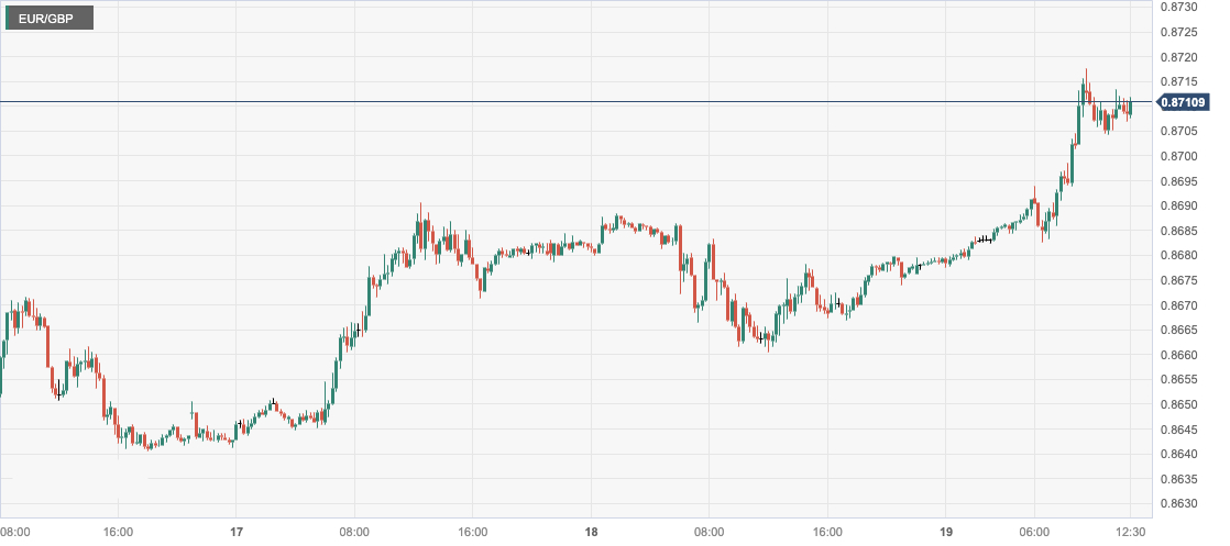 欧元/英镑 (EURGBP)：