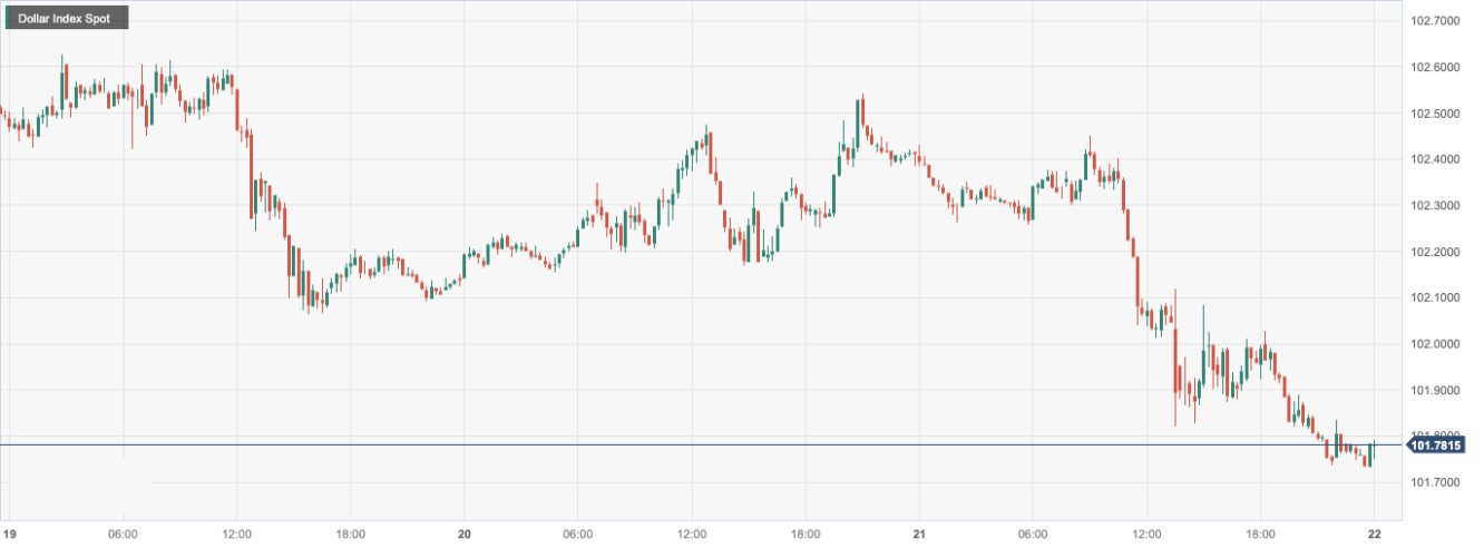  美元指数 (DXY)：