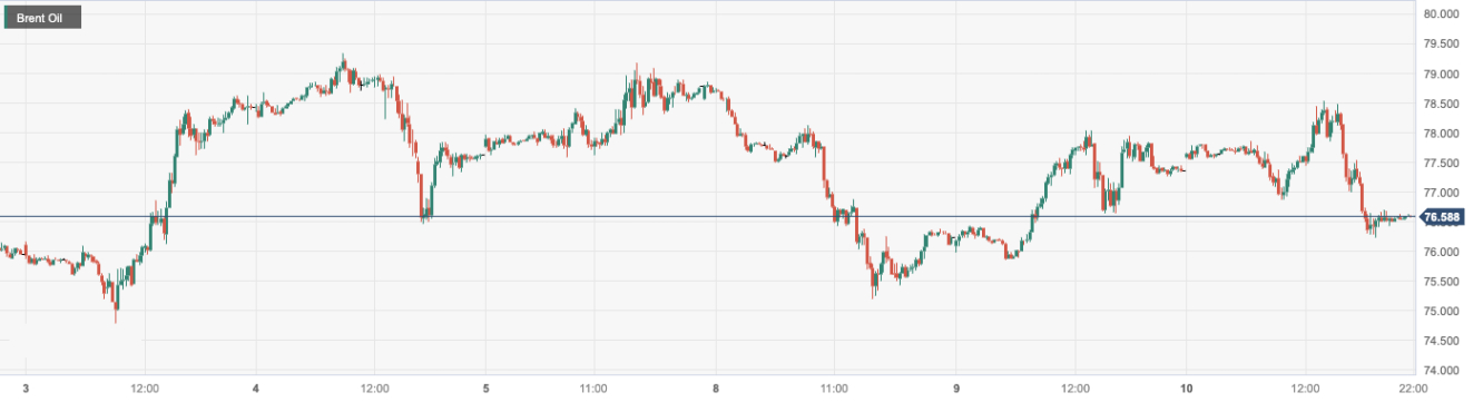 布伦特原油 (Brent Oil)：