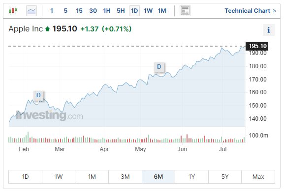 蘋果公司6個月股價走勢圖