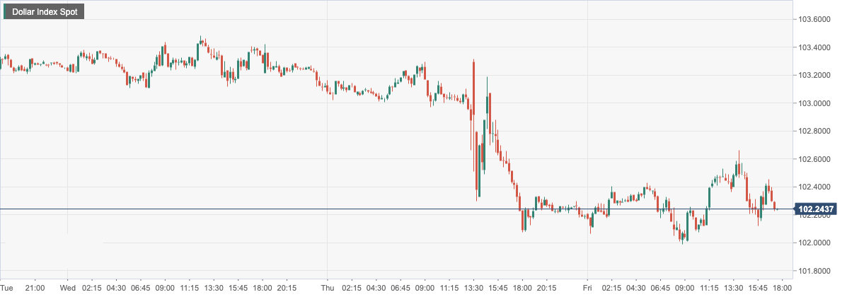 美元指数 (DXY)：