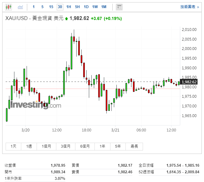 (黃金現貨價格30分鐘圖)