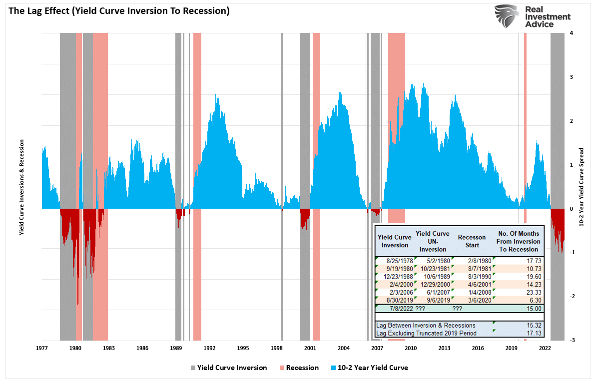 The Lag Effect of Yield Curve Inversions