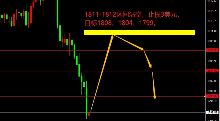 XAU/USD