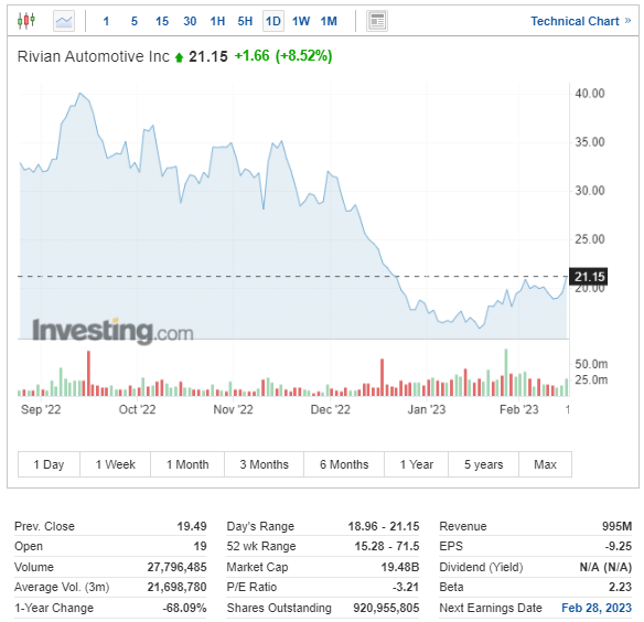 Rivian股價日線圖，來源：Investing.com