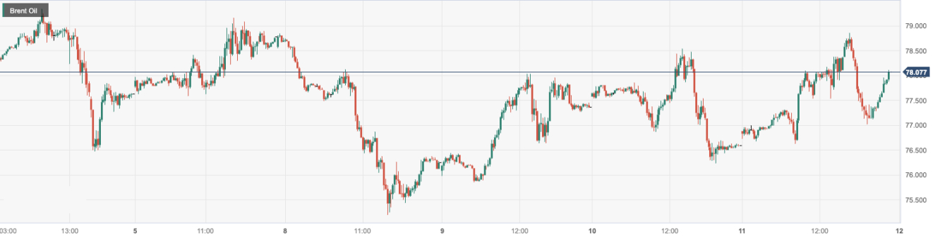 布伦特原油 (Brent Oil)：
