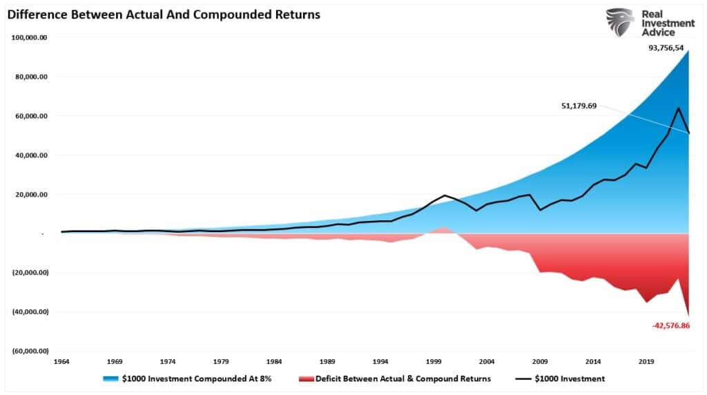 Difference Between Actual and Compound Returns