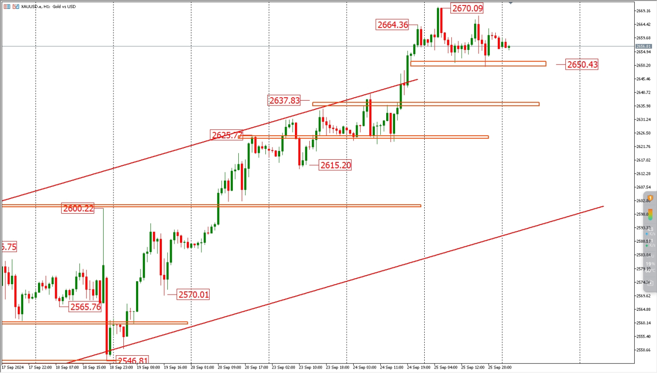 XAUUSD