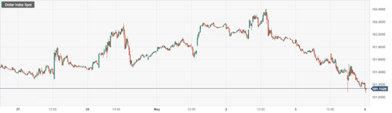 美元指数 (DXY)