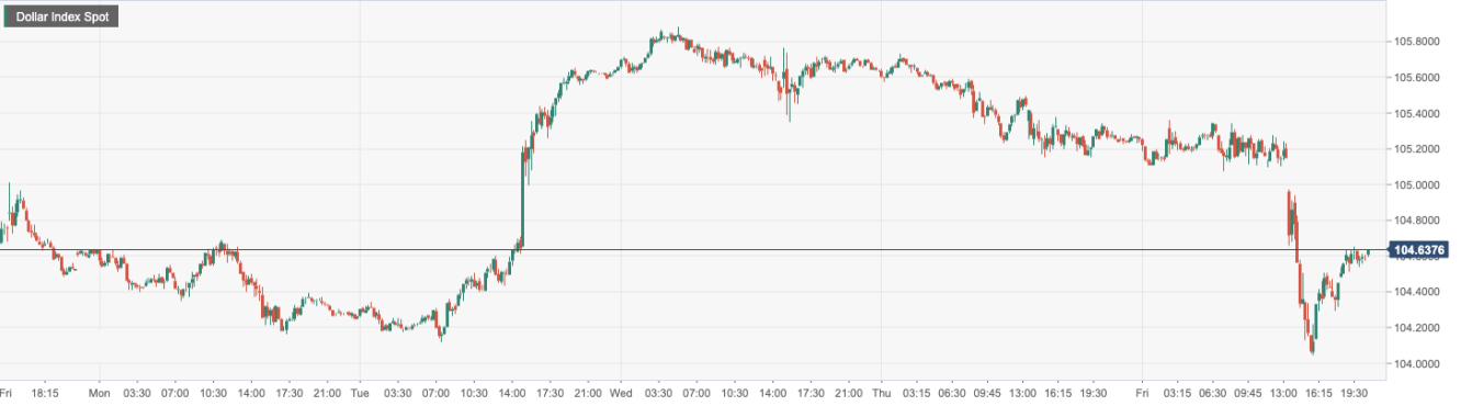  美元指数 (DXY)：