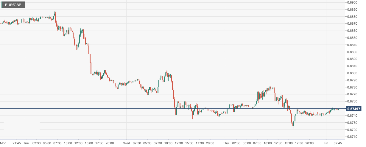 欧元/英镑 (EURGBP)：