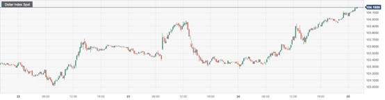 美元指数 (DXY)