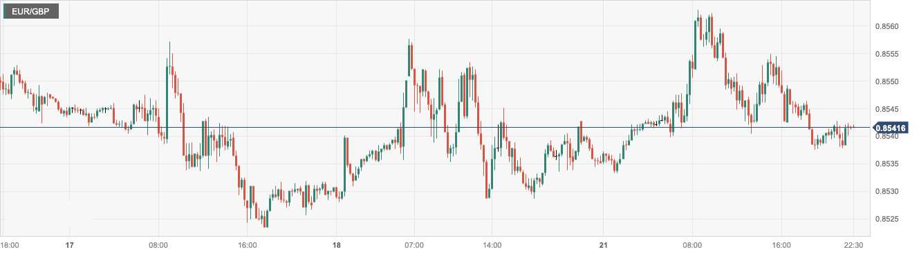 欧元/英镑 (EURGBP)：