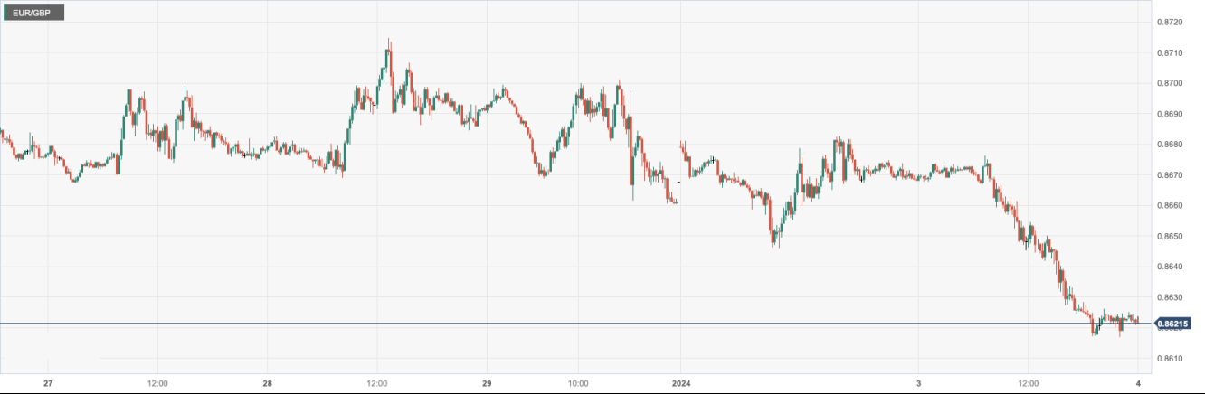 欧元/英镑 (EURGBP)：