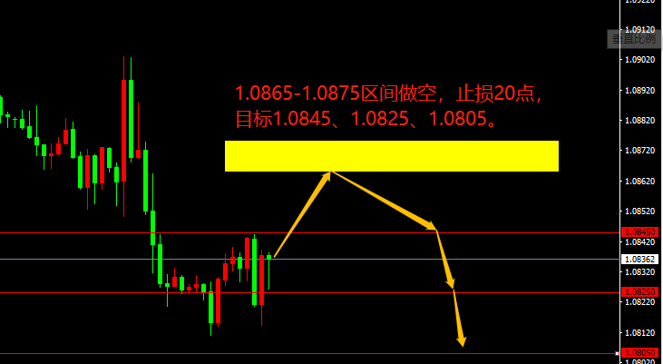 EUR/USD