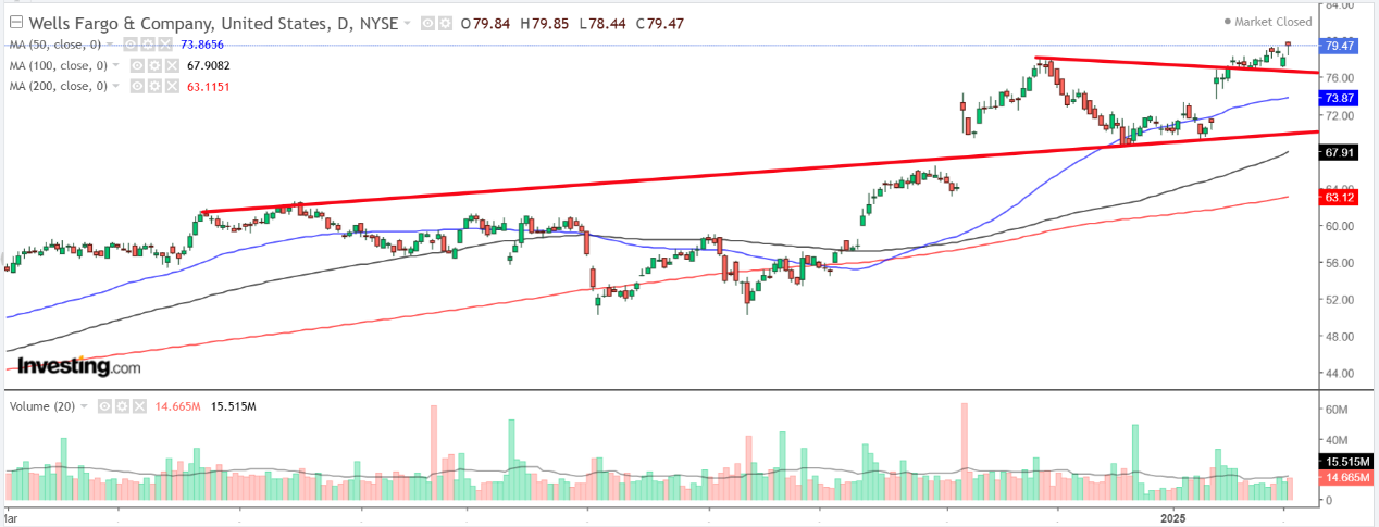 Wells Fargo-Daily Chart