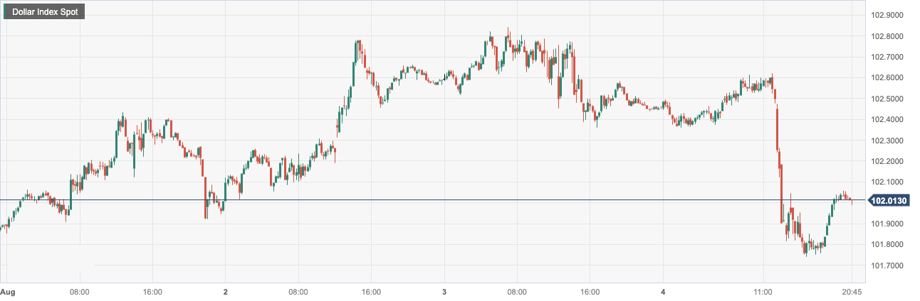 美元指数 (DXY)：