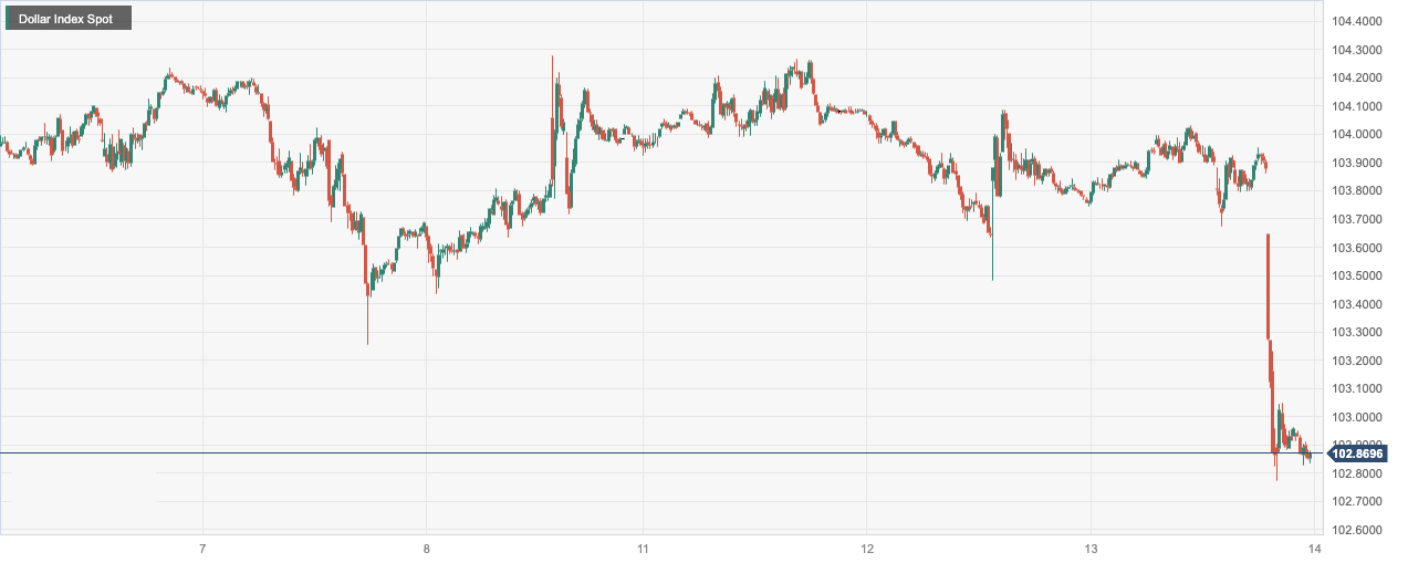 美元指数 (DXY)：